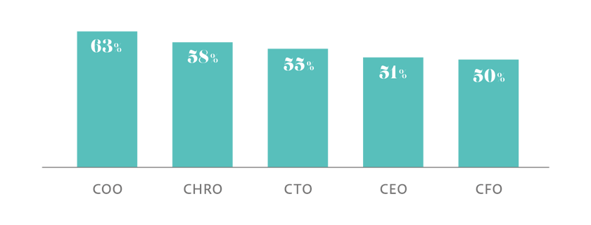 CFOとCEOはAIがもたらすチャンスに慎重